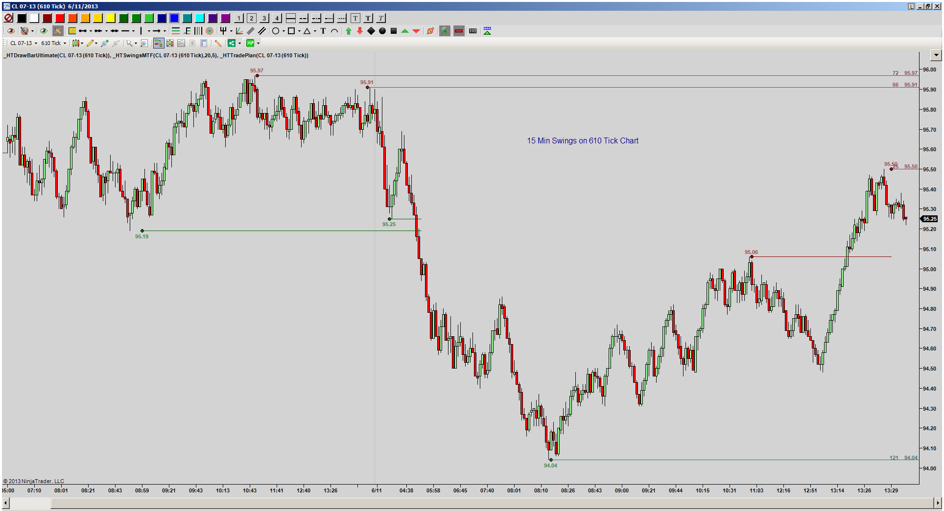 Swings Multi Timeframe Ninjatrader 7 High Tech Trading