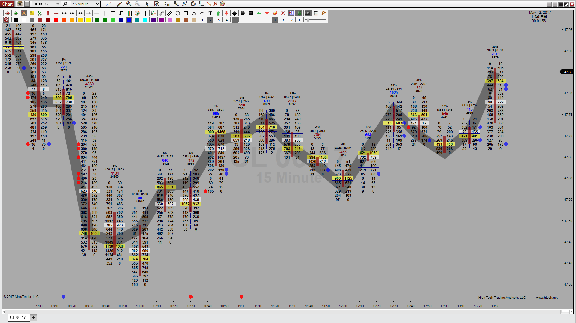 Volume Profile OrderFlow ladder with imbalance levels shaded and dotted on a NinjaTrader 8 chart