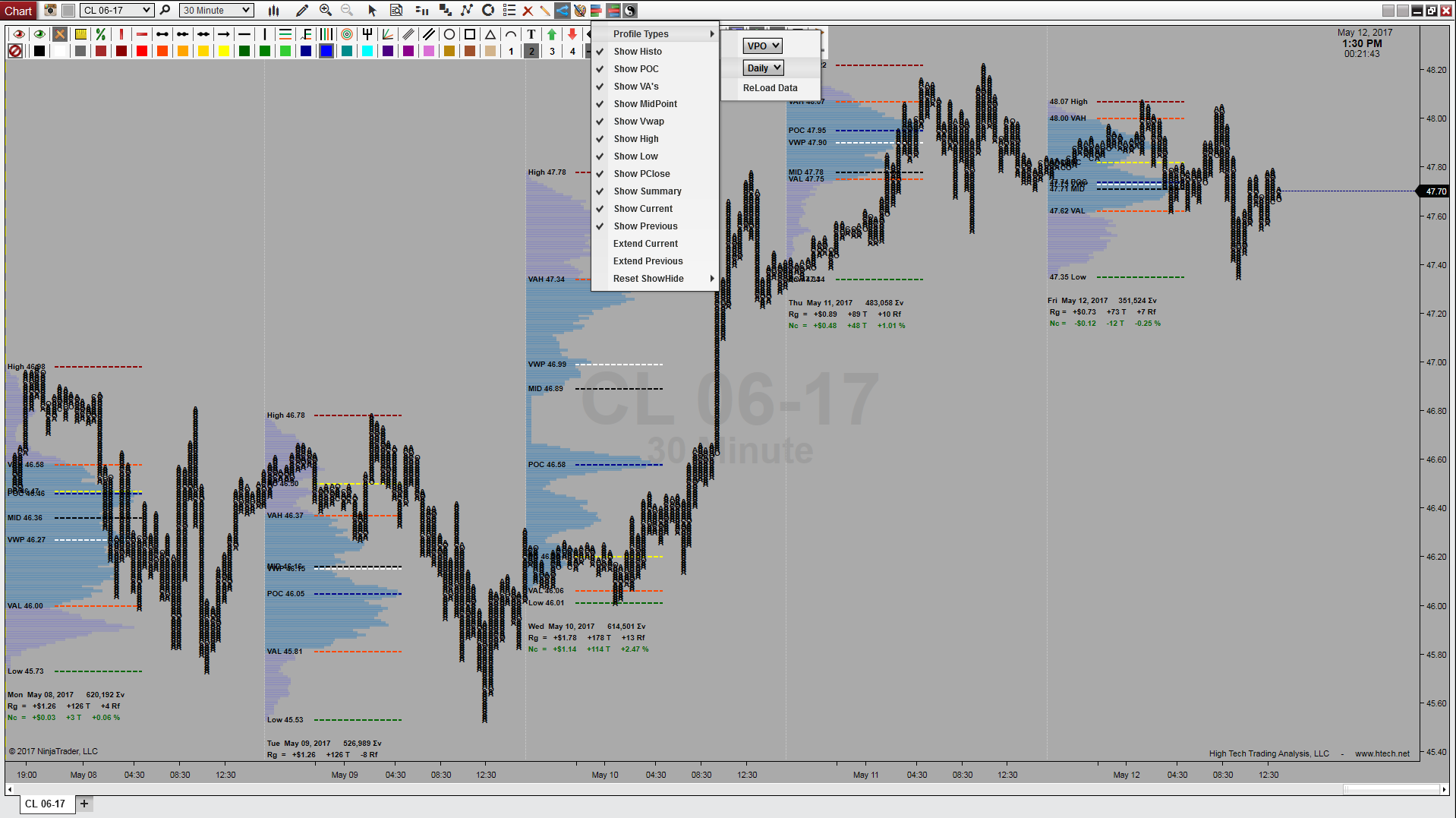 Market Profile Charting Software