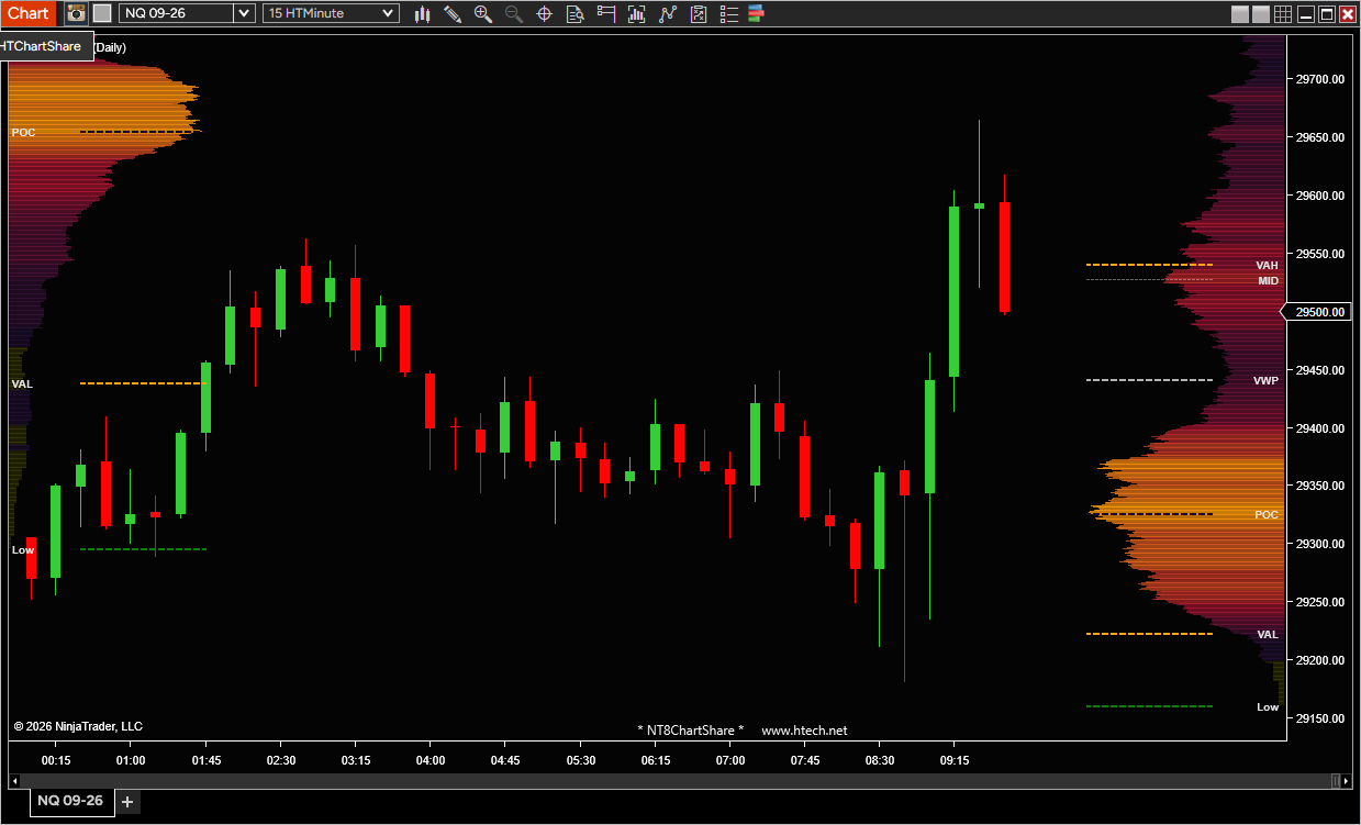 Volume Profile Sessions on a dark NinjaTrader 8 chart with heat-shaded histograms, the completed session at left and the developing session parked at the far right edge