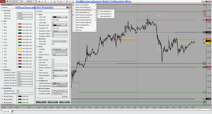 Price Times Plus key price and time levels on a chart