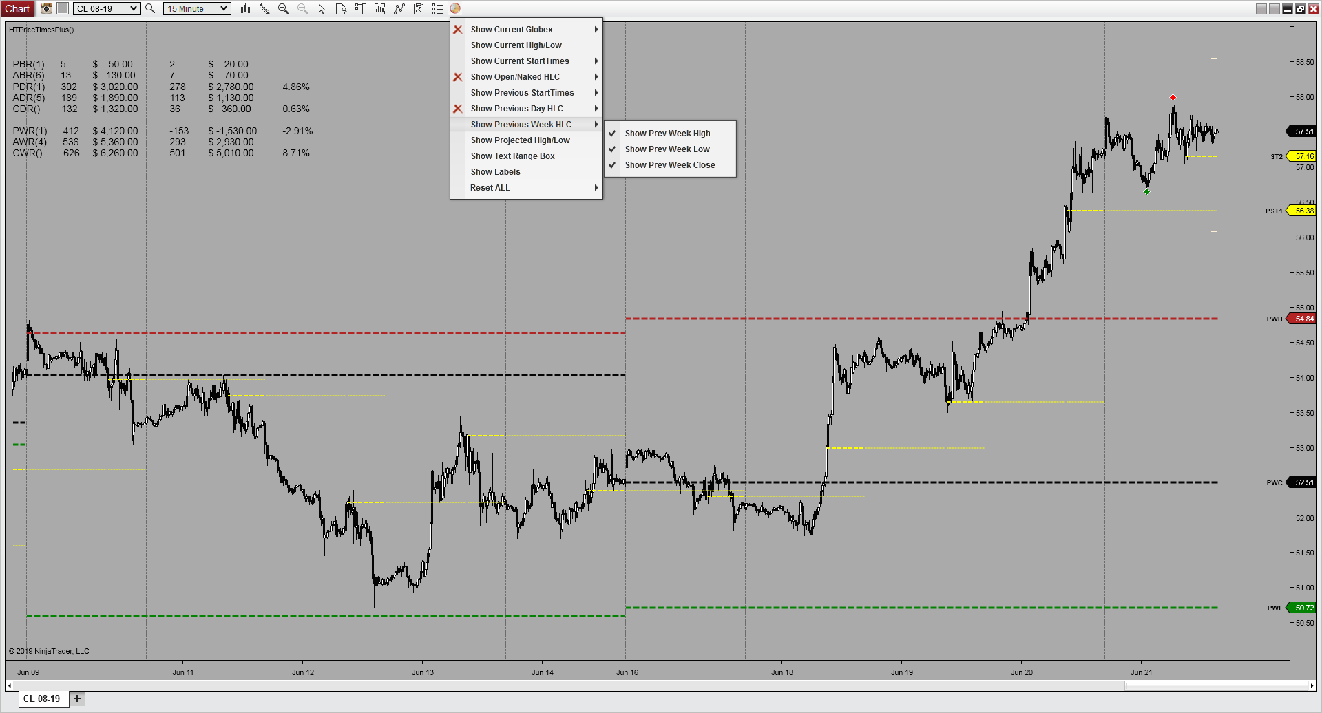 Price Times Plus summary box showing bar, daily, and weekly ranges in ticks and dollars