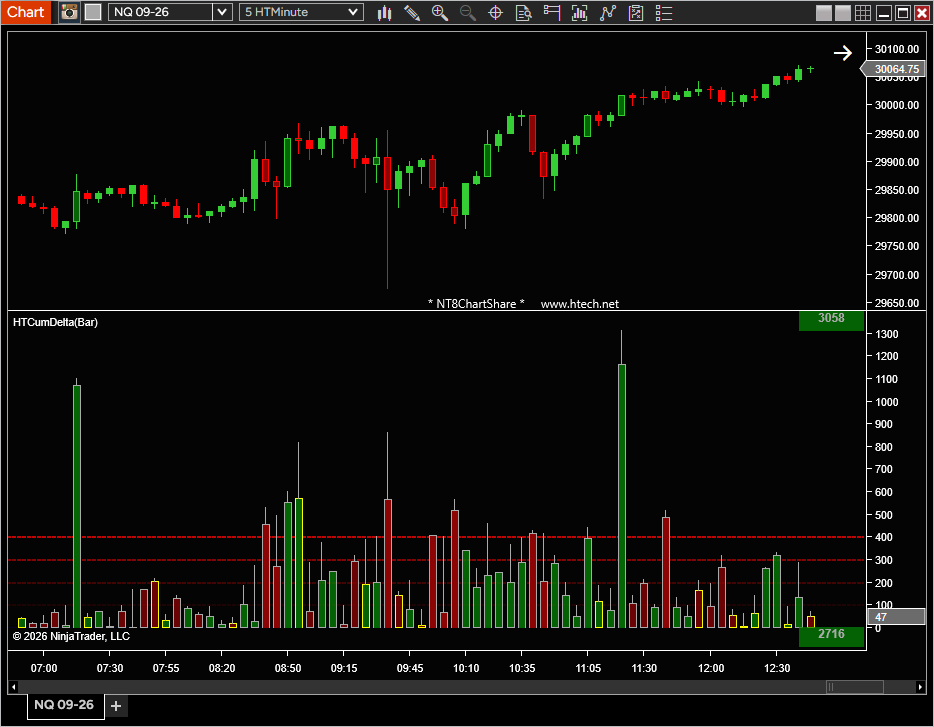Cumulative Delta Plus for NinjaTrader 8 drawing per-bar delta columns above zero