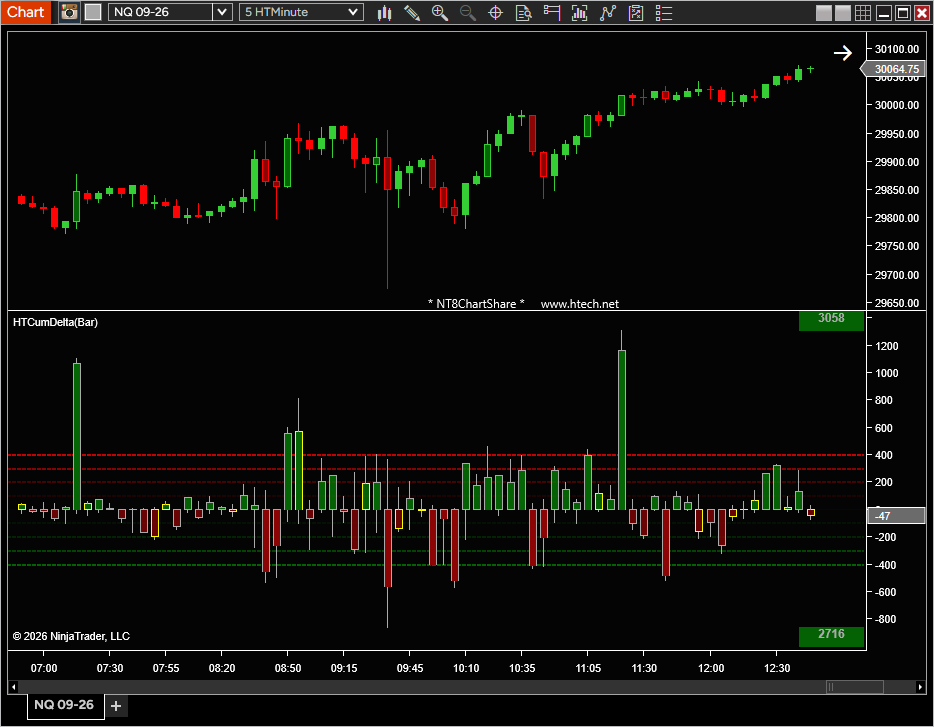 Per-bar delta histogram around the zero line in Cumulative Delta Plus