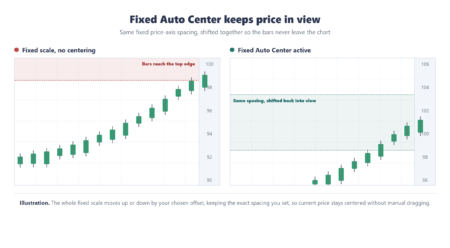 NinjaTrader 8 Fixed Auto Center keeping price centered on a fixed-scale chart