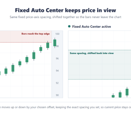 NinjaTrader 8 Fixed Auto Center keeping price centered on a fixed-scale chart
