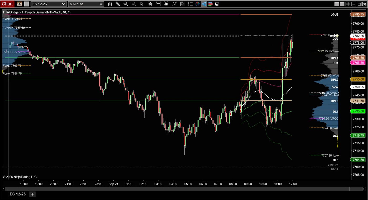 ES chart with a daily VWAP, volume profile and supply and demand zones