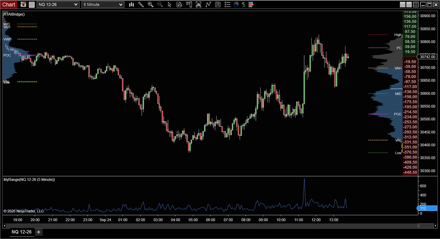 A new range indicator written by the AI, shown in its own panel under an NQ chart